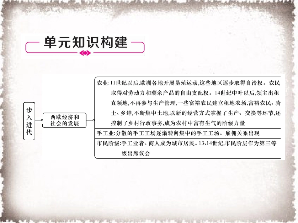 历史人教版9上试卷_赠PPT版测试_单元习题课件_第5单元步入近代总结提升作业课件.ppt_第2页