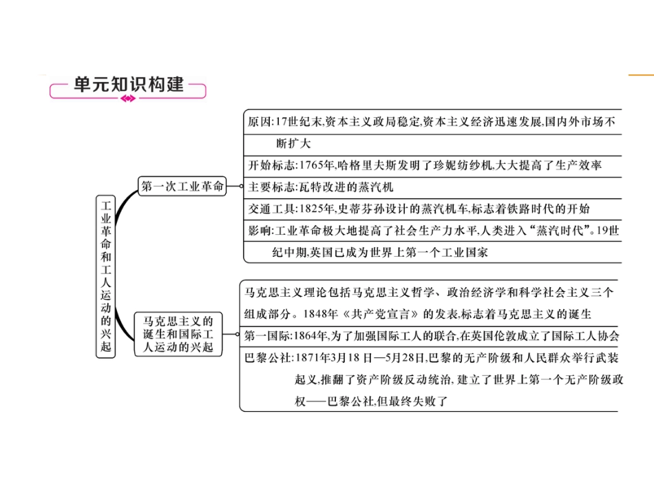 历史人教版9上试卷_赠PPT版测试_单元习题课件_第7单元总结提升.ppt_第2页